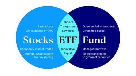Etf Chart Comparison