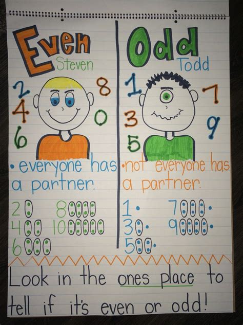 Even Or Odd Anchor Chart