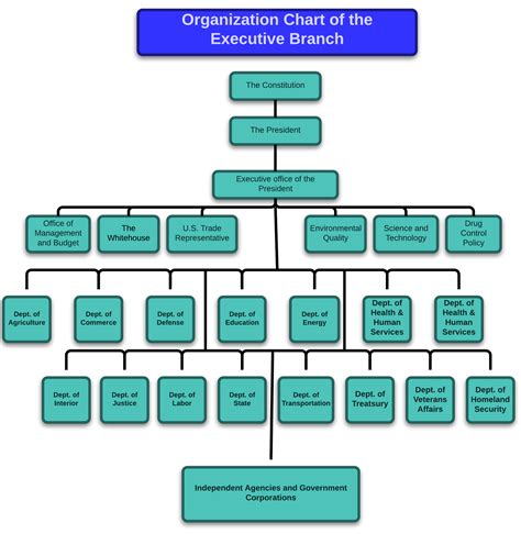 Executive Branch Org Chart