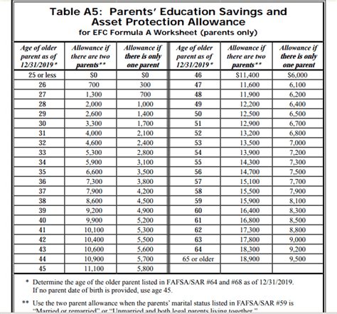 Expected Family Contribution Efc Chart