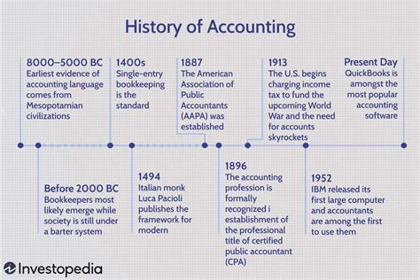 explain the history and development of accounting