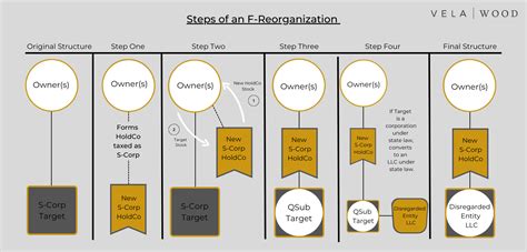 F Reorganization Chart