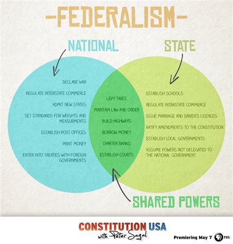 Federalism in the US Constitution
