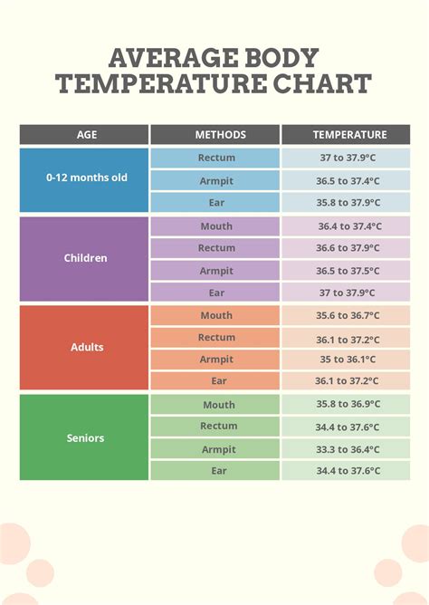 Fever Body Temperature Chart