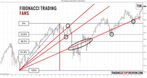 Fibonacci Stock Chart