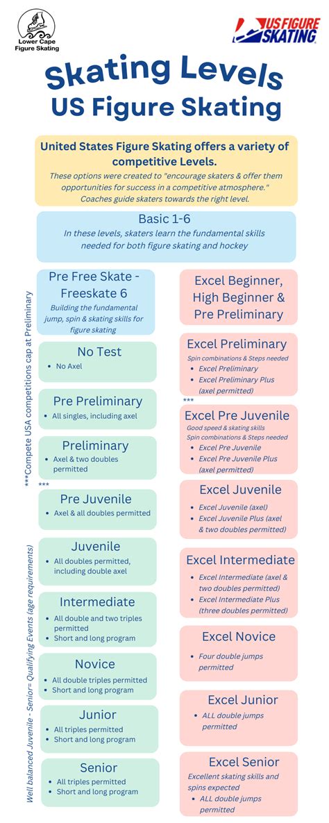 Figure Skating Levels Chart