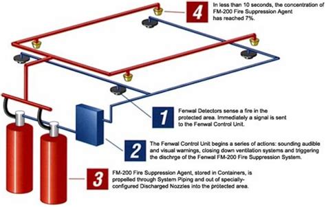 Fire Suppression System Installation Process