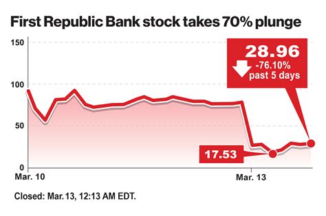 first republic bank money market rates