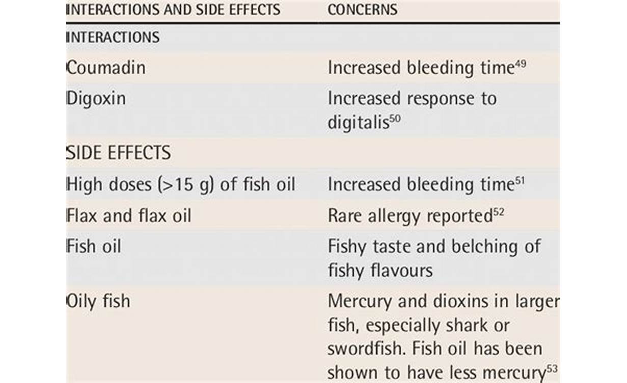 fish oil interactions with medications