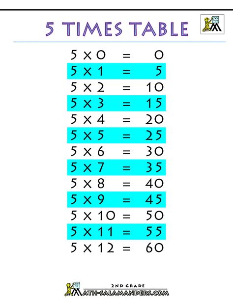 Five Times Table Chart