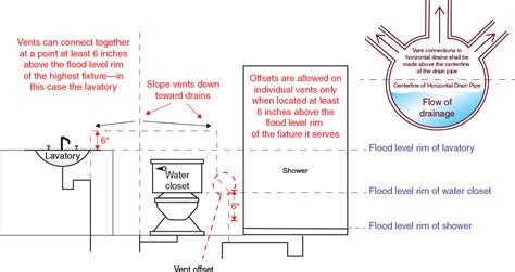 flood level rim