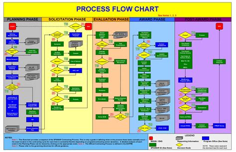 Flow Chart And