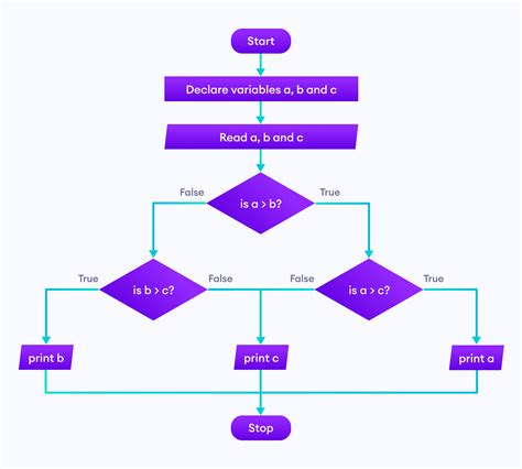 Flow Chart For Code