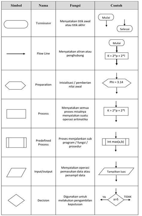 Flowchart Luas Persegi Panjang