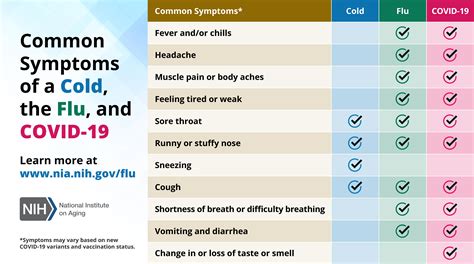 Flu Or Cold Chart