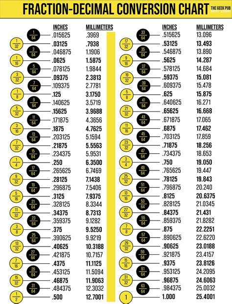 Fraction To Decimal Conversion Table Chart