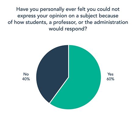 free speech on college campuses ranking