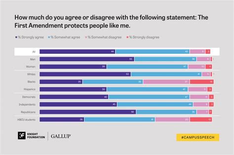 free speech on college campuses statistics