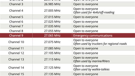 Frequency Channel Chart