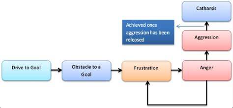 frustration aggression hypothesis
