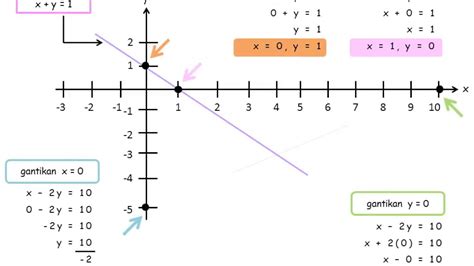 garis bilangan persamaan linear