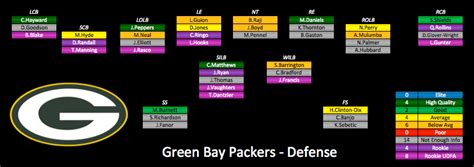 Gb Packers Wr Depth Chart