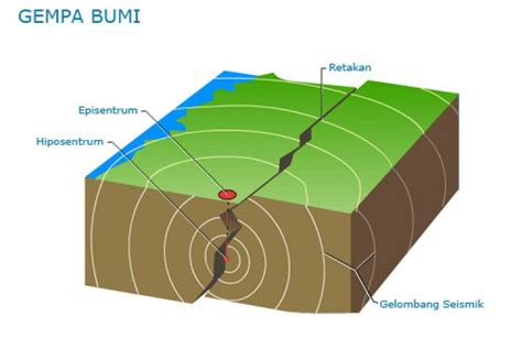 Gempa Bumi