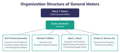 General Motors Org Chart