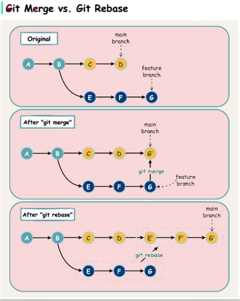 git pull or git merge between master and development branches