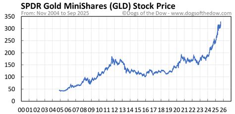 Gld Price Chart