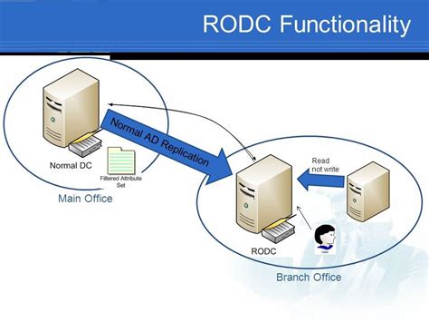 Global Catalog Vs Read Only Domain Controller