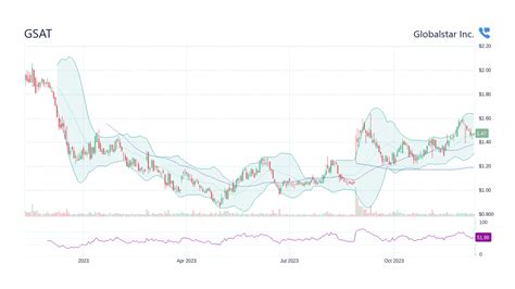 Globalstar Stock Chart