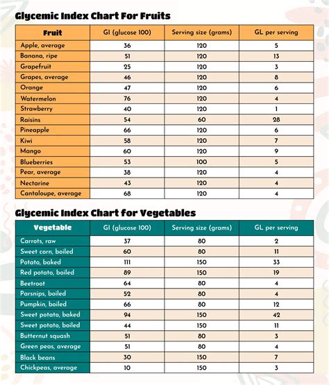 Glycemic Chart For Vegetables