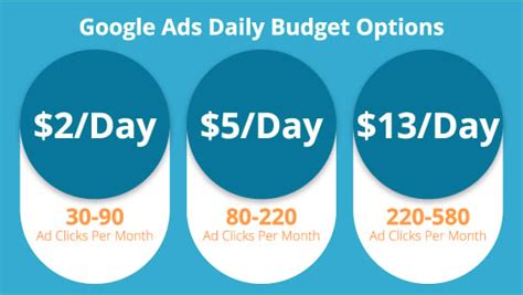 google ads budget daily