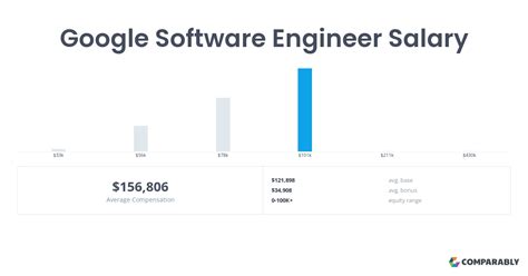Google test engineer salary in Austin