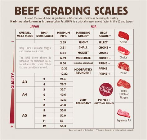 Grades Of Meat Chart