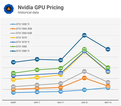 Graphics Card Price Chart