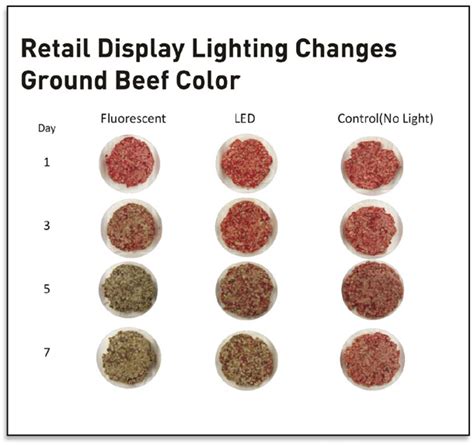 Ground Beef Color Chart