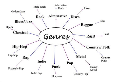 Genre Musik