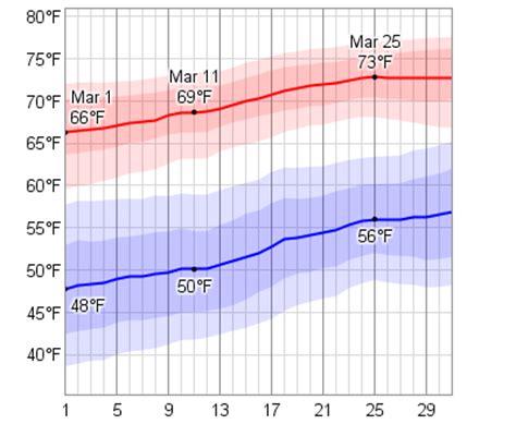 gulf shores al weather averages