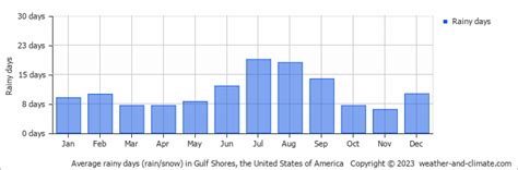gulf shores al weather year round