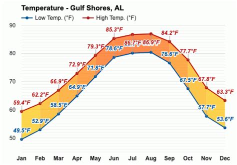 gulf shores alabama monthly weather averages