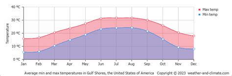 gulf shores alabama weather year round