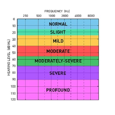 Hearing Test Chart