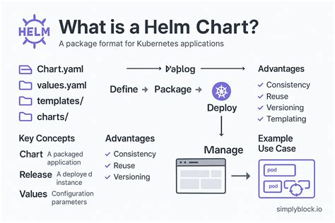 Helm Chart Best Practices