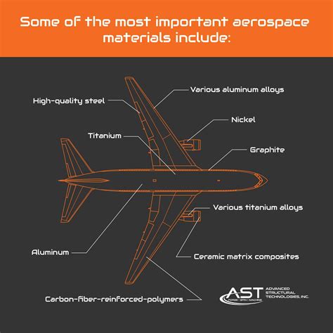 hi-tech aircraft materials