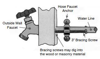 hose bibb anchor