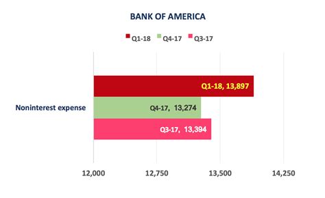 how many shares does bank of america have