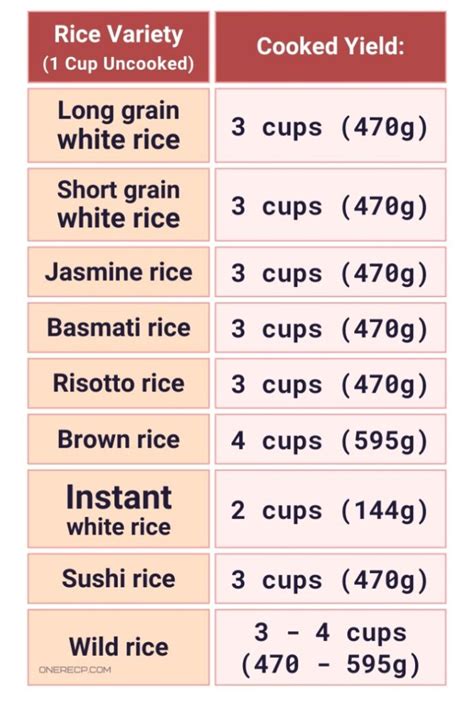 how much rice does 1/4 cup make