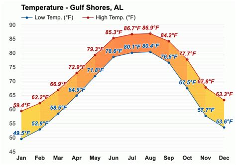 how warm is gulf shores in december